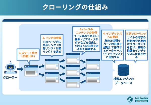 クローリングの仕組み