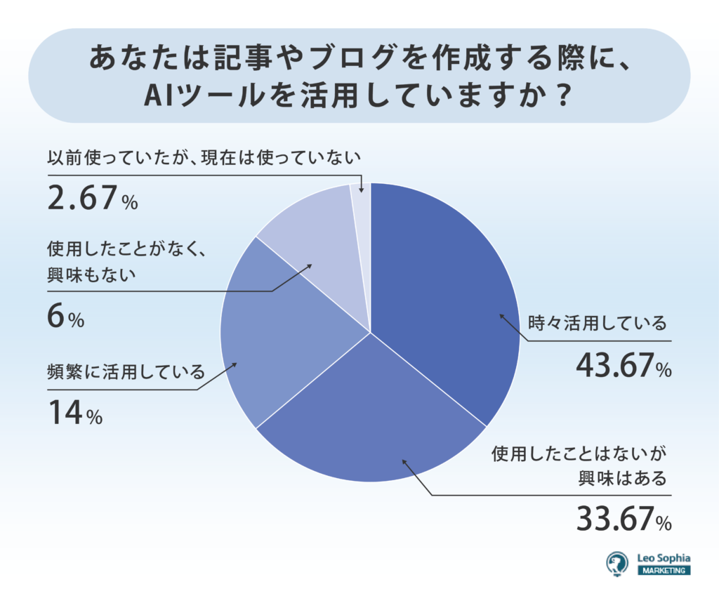 記事やブログを作成する際に、AIツールを活用していますか？