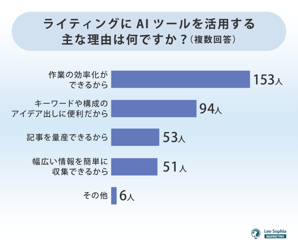 ライティングにAIツールを活用する主な理由は何ですか？