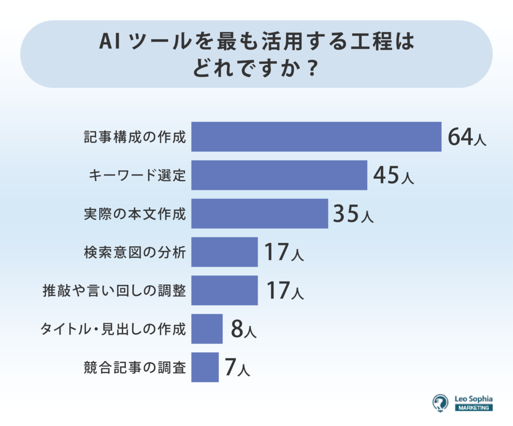 AIツールを最も活用する工程