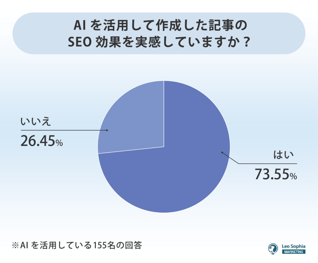 AIを活用して作成した記事のSEO効果を実感していますか？