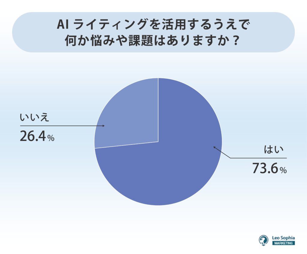 AIライティングを活用するうえで、悩みや課題はありますか？