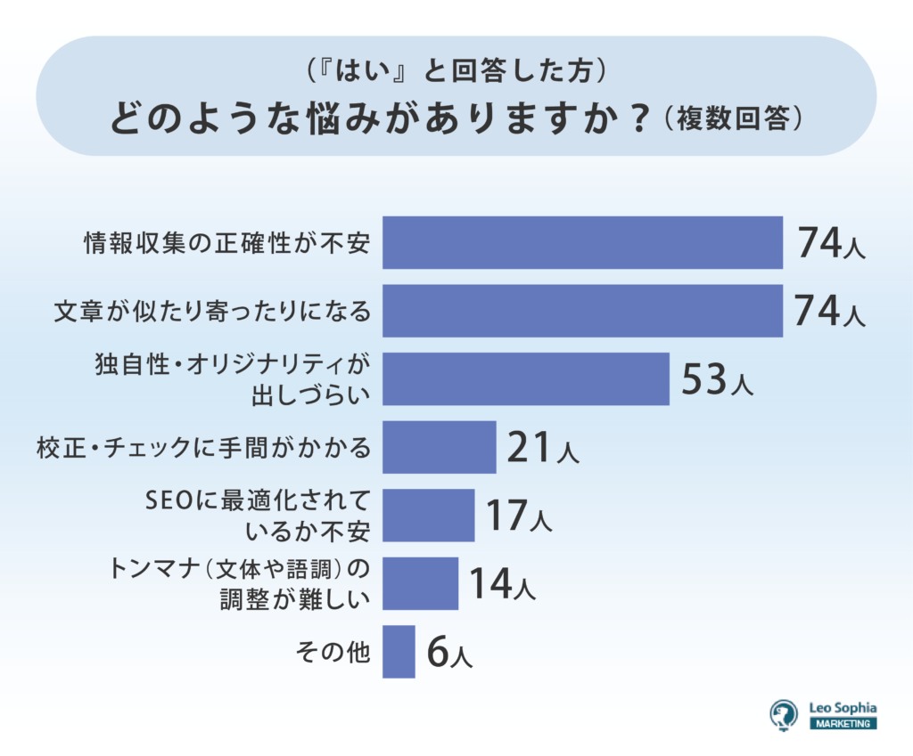 AI活用時の課題