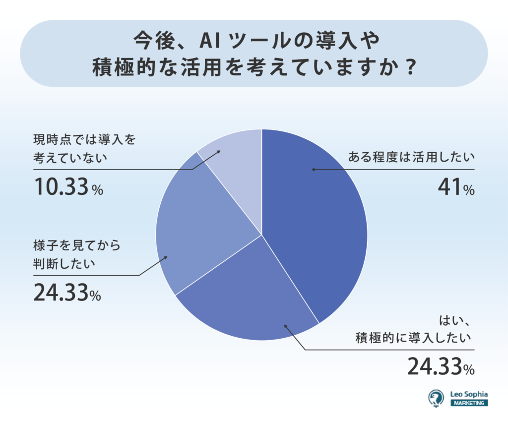 今後、AIツールの導入や積極的な活用を考えていますか？