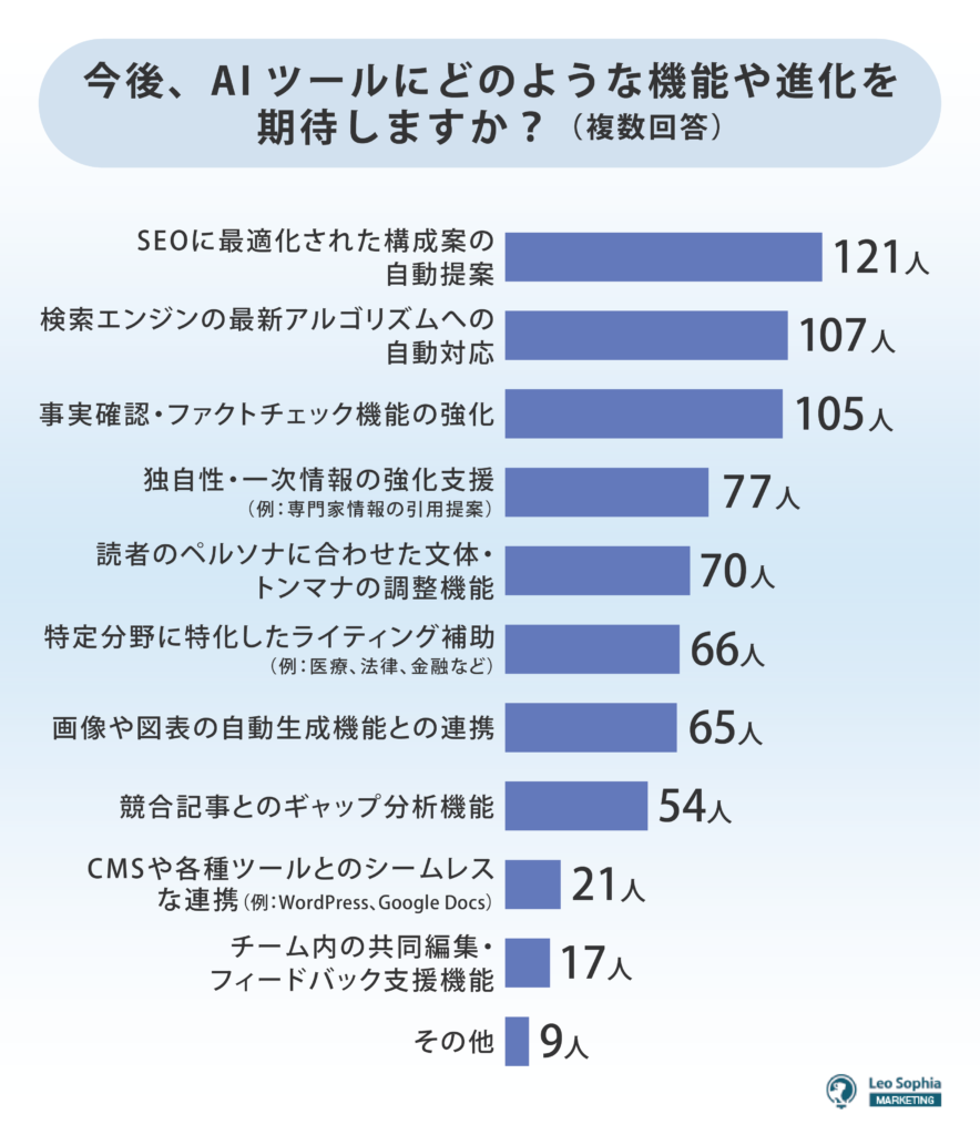 今後に期待する機能や進化