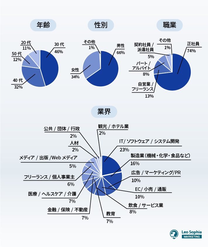 【調査概要】年齢・性別・職業・業界