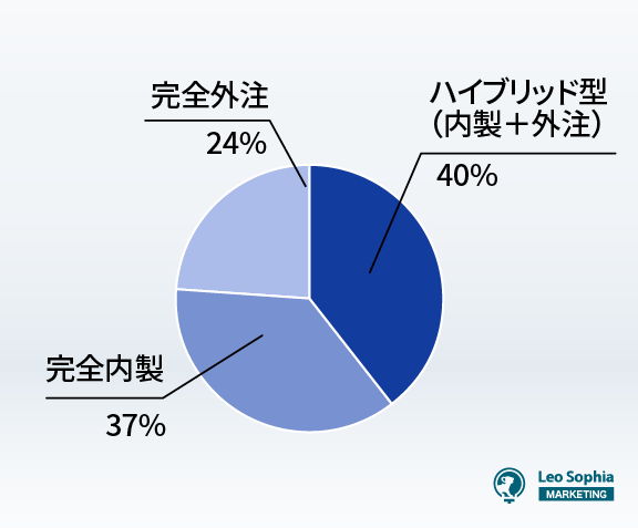 SEO対策の運用体制