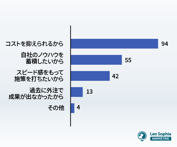 SEO対策を内製で行っている理由