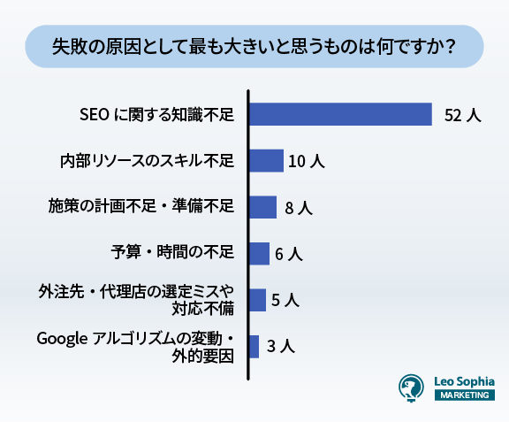 失敗の原因として最も大きいもの