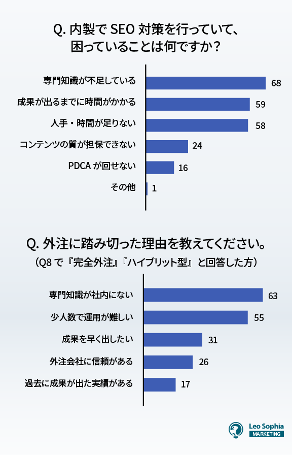 SEO対策を内製で行う課題と外注化に踏み切った理由