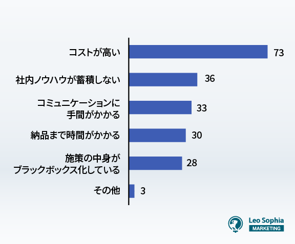SEO対策の外注化による課題