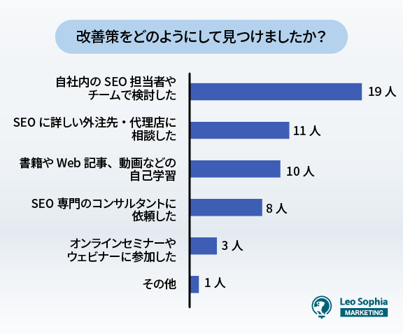 改善策をどのようにして見つけましたか？