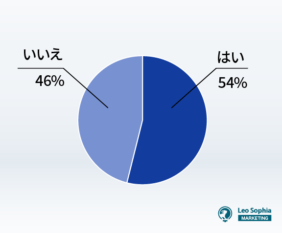 SEO対策の完全内製化を目指したい割合