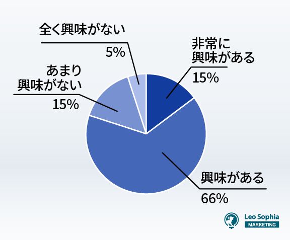 SEOの内製化を支援するサービスへの興味