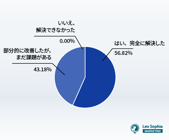 改善策を実行した結果、SEOの問題は解決しましたか？