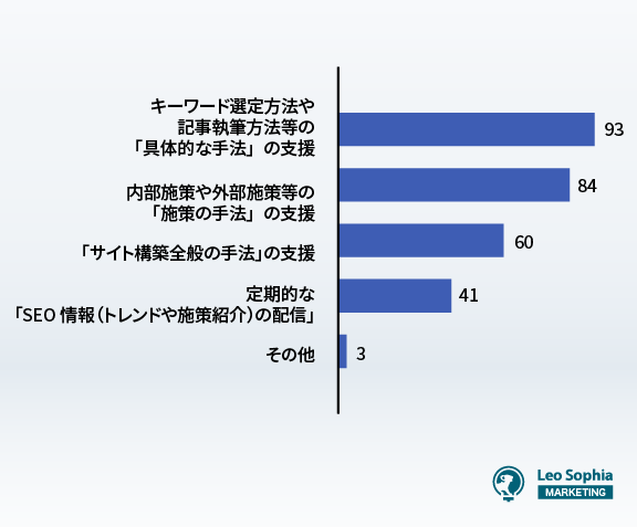 SEOで支援してほしい対策