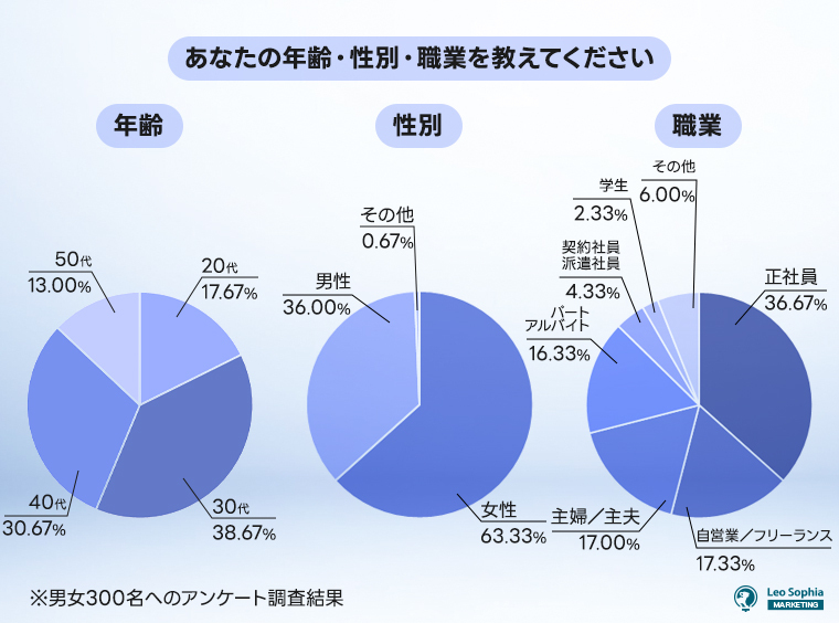 あなたの年齢性別職業を教えてください