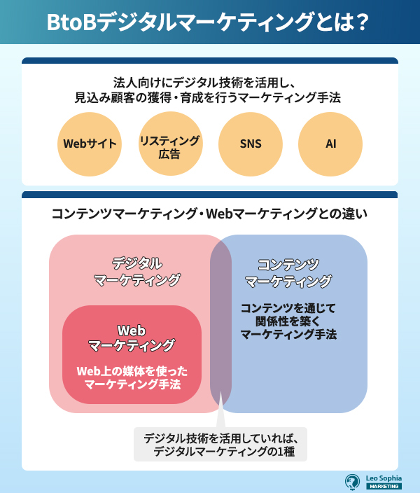 BtoBデジタルマーケティングとは？