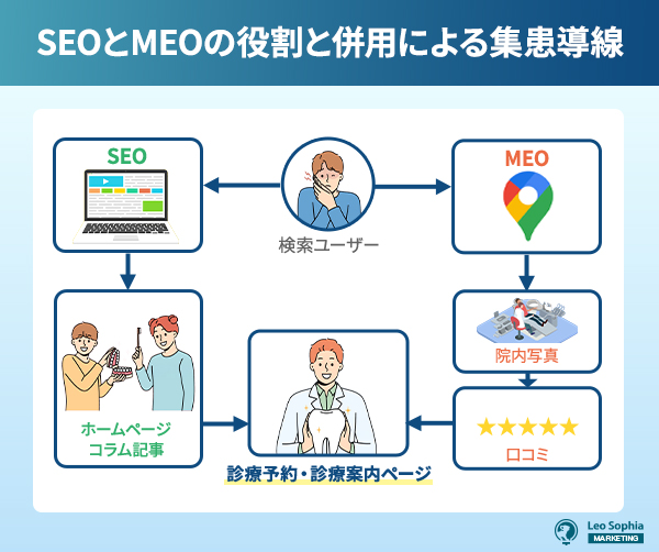 SEOとMEOの役割と併用による集患導線
