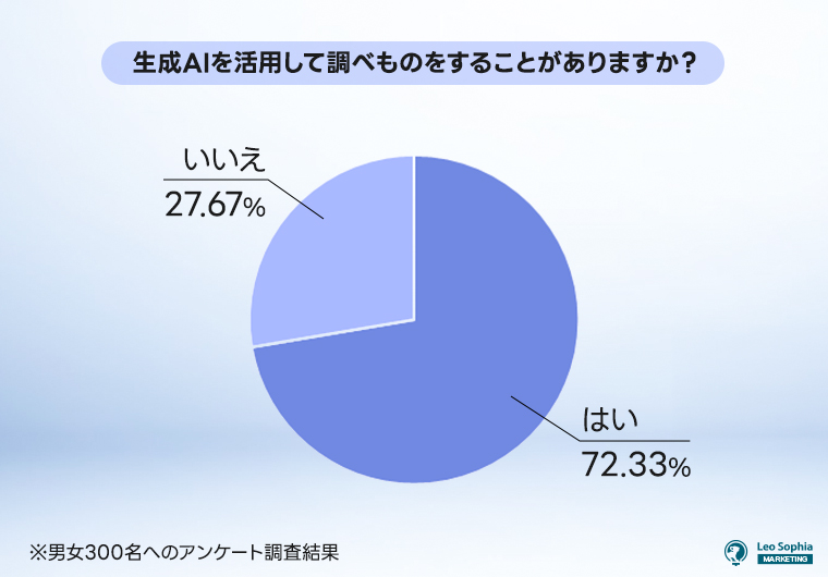 生成AIを活用して調べものをすることがありますか？