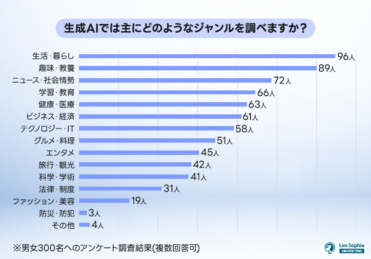 生成AIでは主にどのようなジャンルを調べますか？
