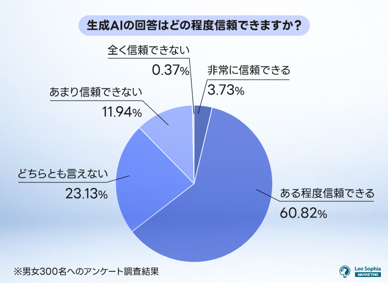 生成AIの回答はどの程度信頼できますか？