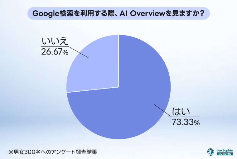 Google検索を利用する際、AI-Overviewを見ますか？