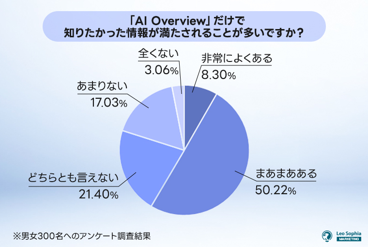 「AI-Overview」だけで知りたかった情報が満たされることが多いですか？