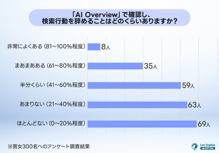 「AI-Overview」で確認し、検索行動を辞めることはどのくらいありますか？