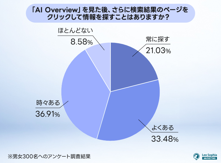 「AI-Overview」を見た後、さらに検索結果のページをクリックして情報を探すことはありますか？