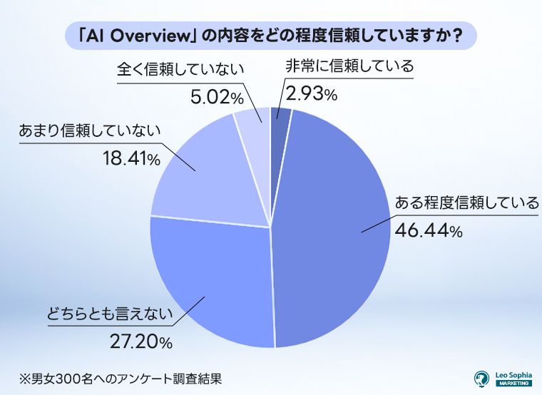 「AI-Overview」の内容をどの程度信頼していますか？