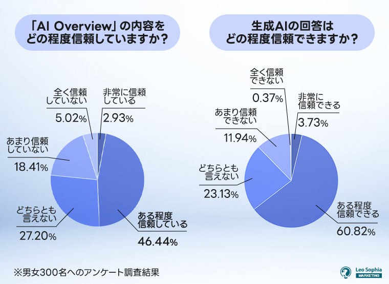 「AI-Overview」の内容をどの程度信頼していますか？生成AIの回答はどの程度信頼できますか？