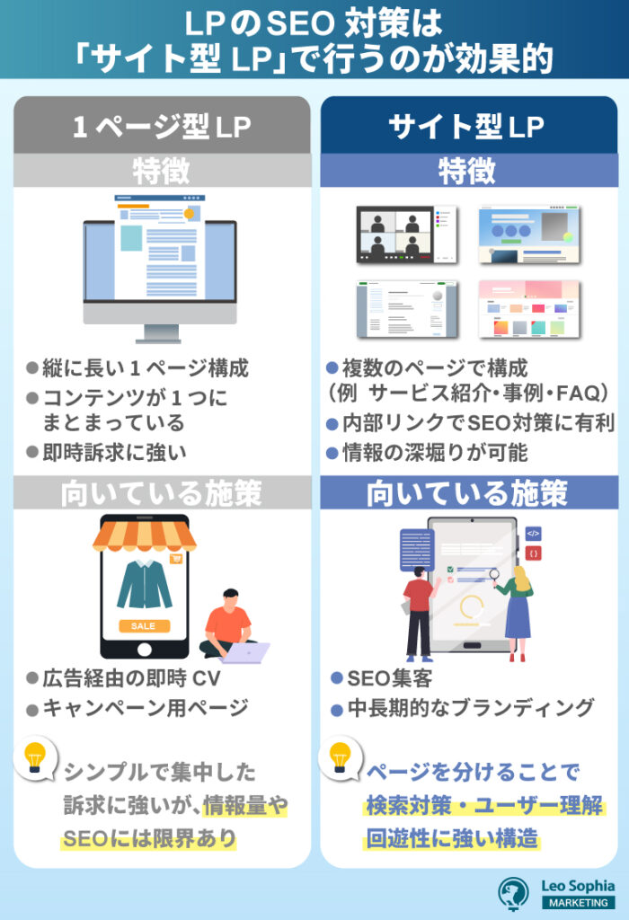 【結論】LP（ランディングページ）のSEO対策は「サイト型LP」で行うのが効果的
