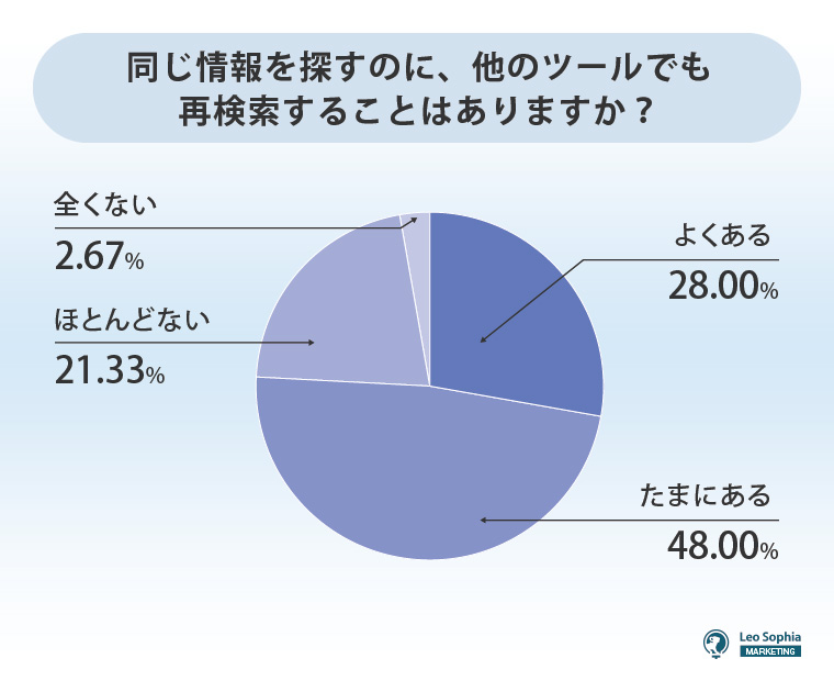 再検索時の別ツールの使用経験