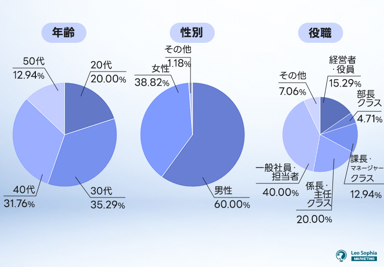 年齢・性別・役職の調査