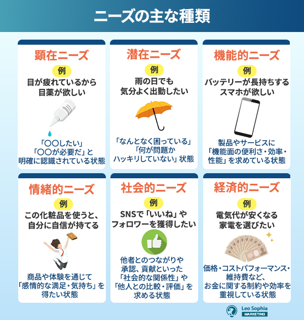 ニーズの種類