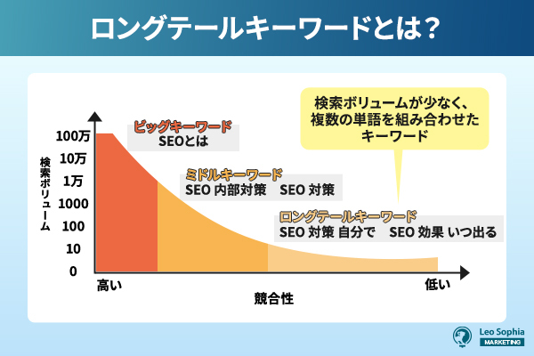 ロングテールキーワードとは？