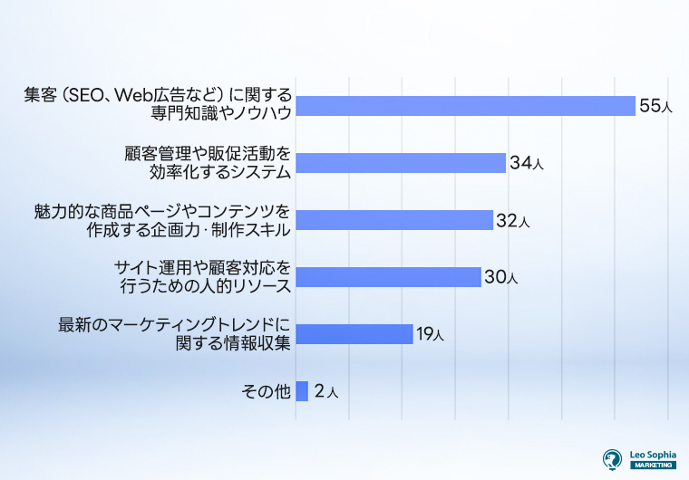 現時点で、自社ECサイトに不足していると感じるものは何ですか？