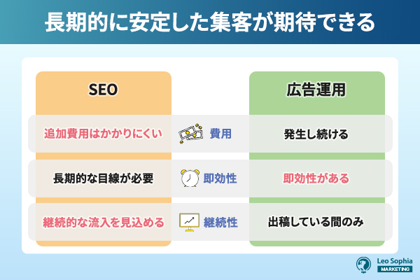 長期的に安定した集客が期待できる