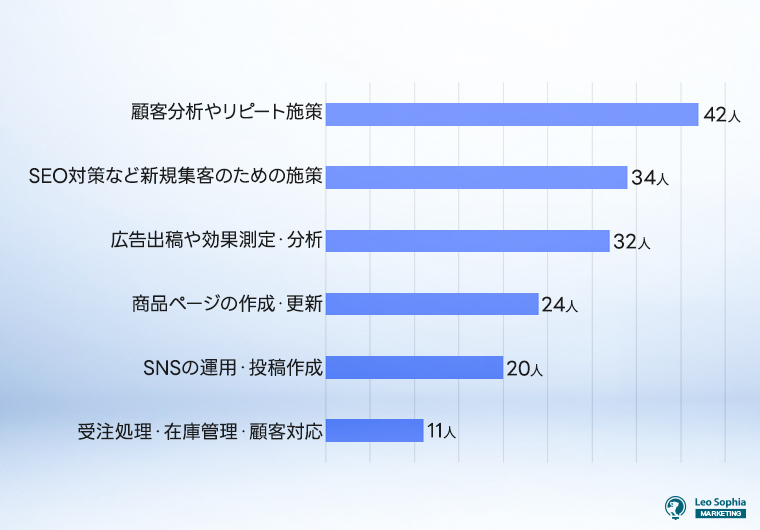 ECサイトの運用業務の中で、特に時間やリソースが不足していると感じる業務は何ですか？