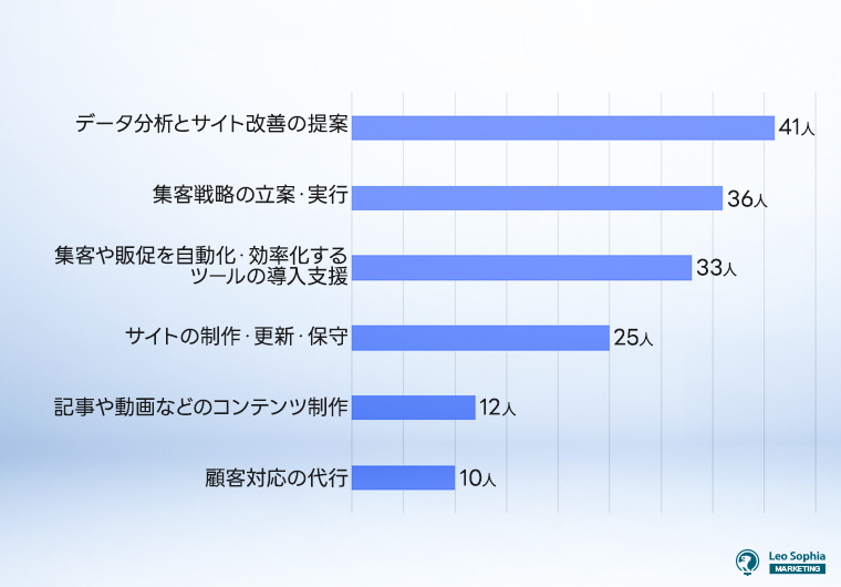 ECサイト運用において、外部の専門家やツールにサポートしてもらいたいと思う業務は何ですか？