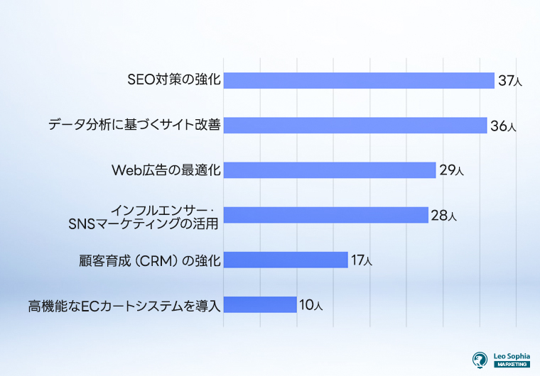 今後、ECサイトの売上向上のために、取り組みたい施策はありますか？