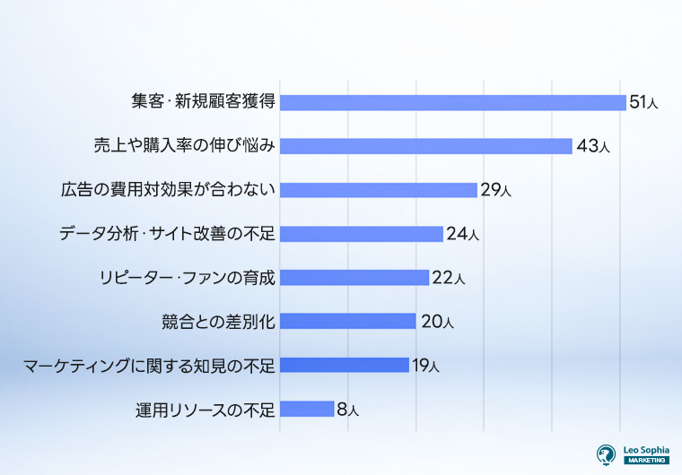 ECサイトを運用する上で抱えている悩み・課題は何ですか？
