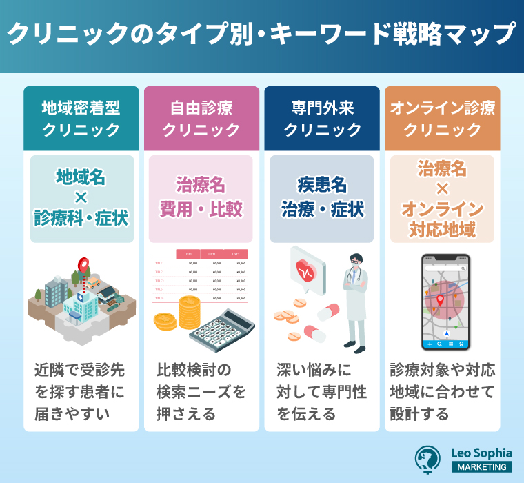 クリニックの特性に合わせたSEO・キーワード戦略