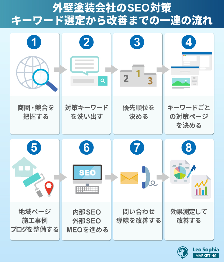 外壁塗装会社のSEO対策｜キーワード選定から改善までの流れ