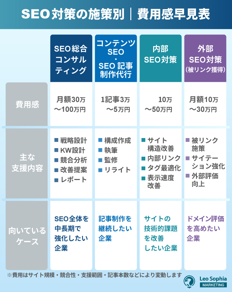 SEO対策の施策別の費用感の目安