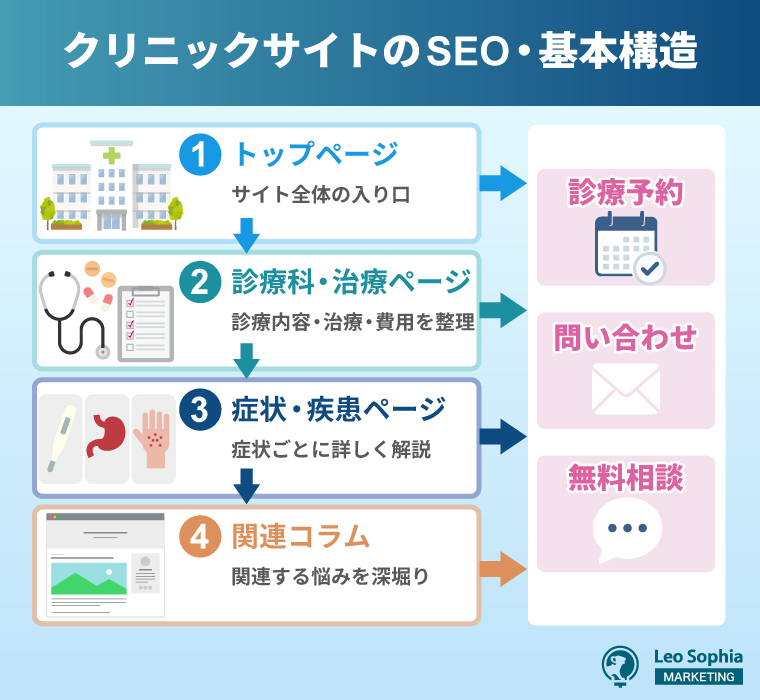 診療科・治療ページを充実させる(サイト構造の最適化)