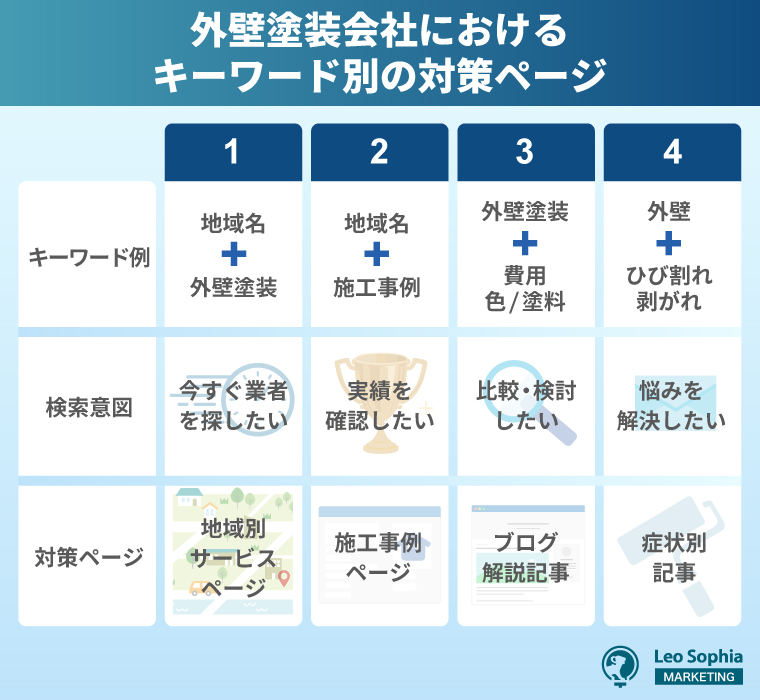 外壁塗装会社におけるキーワード別の対策ページの例