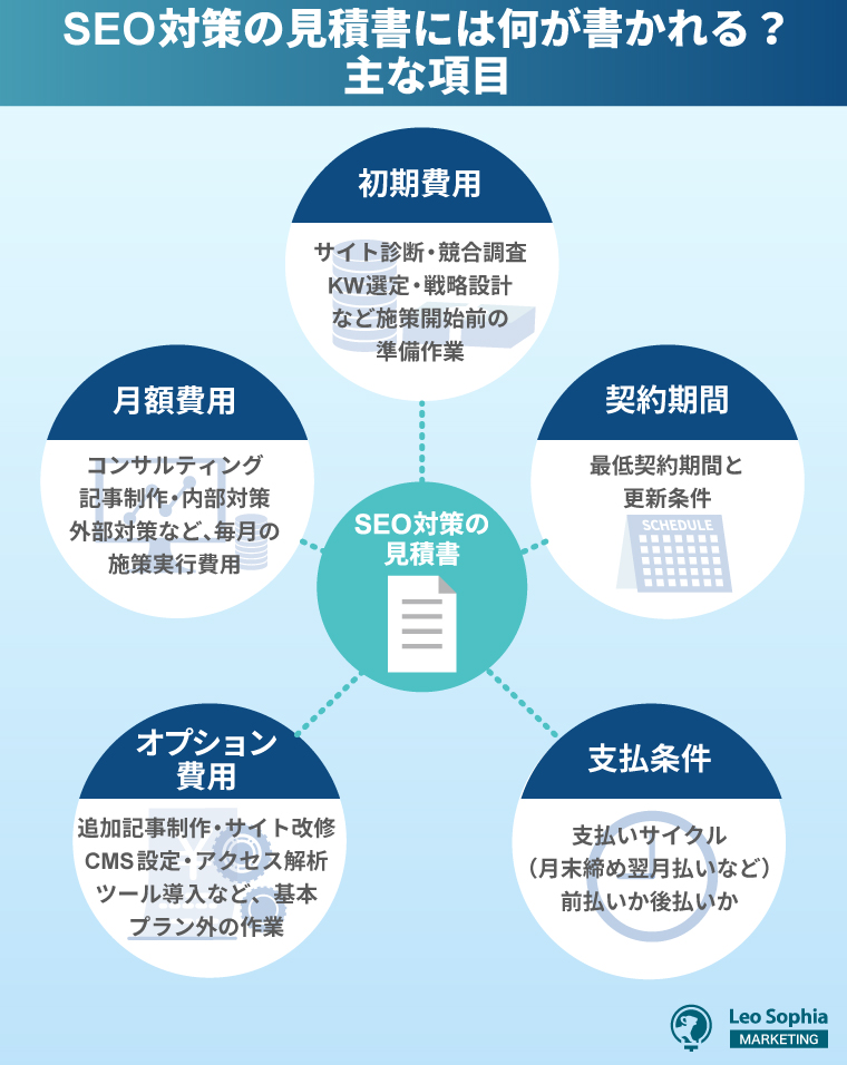 SEO対策の見積書に記載される主な項目