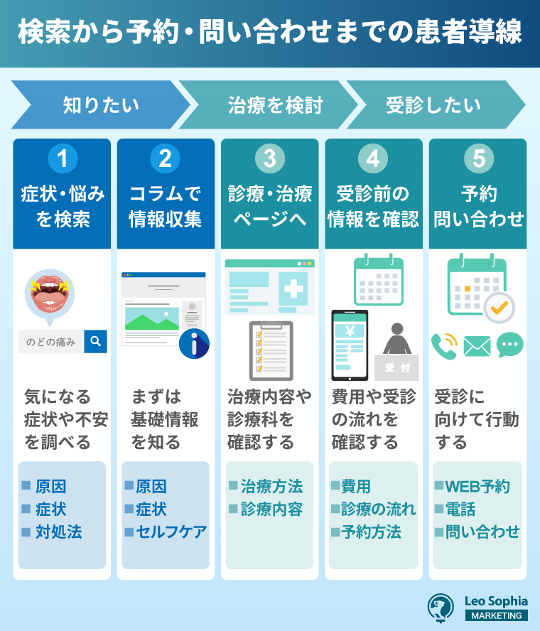 ③患者の検索行動から狙うべきキーワードを選定する